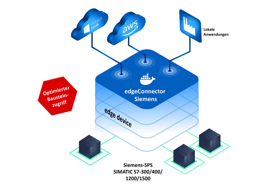 소프팅, 향상된 엣지커넥터 지멘스(edgeConnector Siemens) 발표